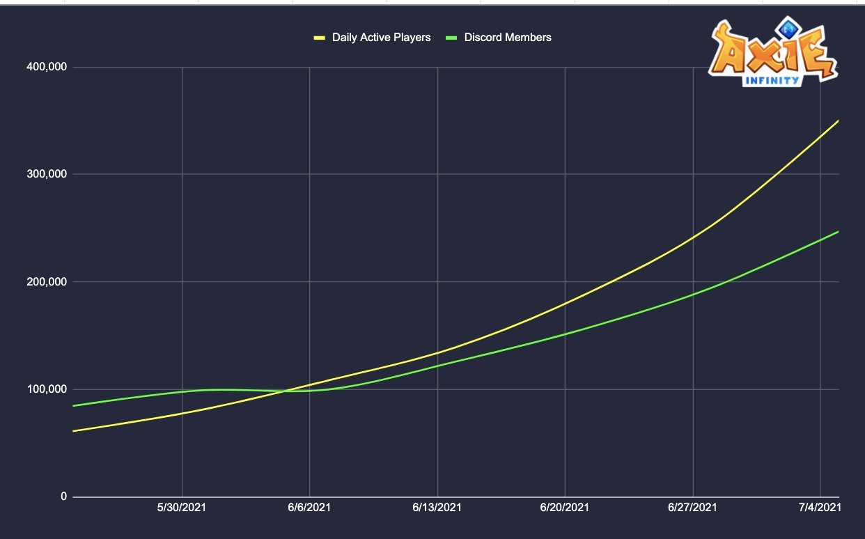 The Growth of Axie Infinity in 2021
